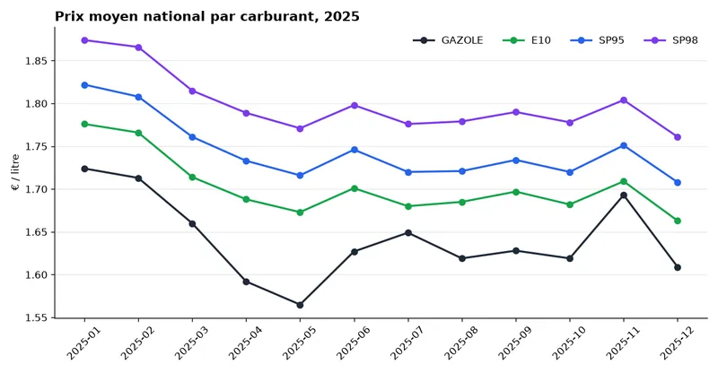 Graphique du prix moyen national du gazole, de l'E10, du SP95 et du SP98 mois par mois en 2025
