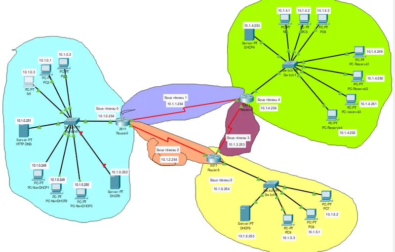 Topologie dans Cisco Packet Tracer : trois routeurs reliés par des liaisons série, trois sous-réseaux colorés avec leurs postes et serveurs