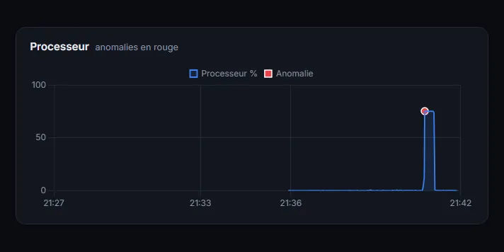 Graphique du processeur dans Vigie : un pic de charge marqué comme anomalie en rouge